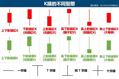 高檔墓碑線|K線怎麼看？K線圖、常見的14種基礎K線及6種K線組。